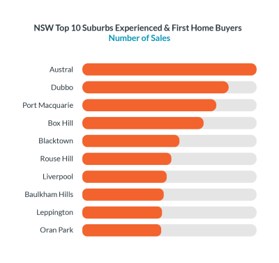 PMU-Graphs-Q4-2025_NSW-Top-10-Suburbs-