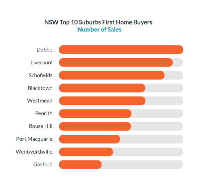 PMU-Graphs-Q4-2025_NSW-Top-10-Suburbs-First-Home-Buyers-