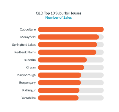 PMU-Graphs-Q4-2025_QLD-Top-10-Suburbs-Houses-
