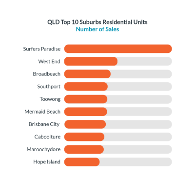 PMU-Graphs-Q4-2025_QLD-Top-10-Suburbs-Residential-Units
