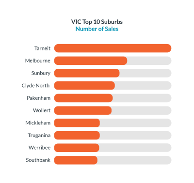 PMU-Graphs-Q4-2025_VIC-Top-10-Suburbs