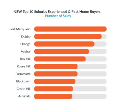 PMU_3-NSW-Top-10-Suburbs-