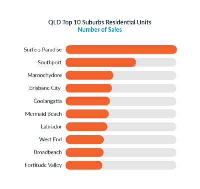 PMU_6-QLD-Top-10-Suburbs-Residential-Units