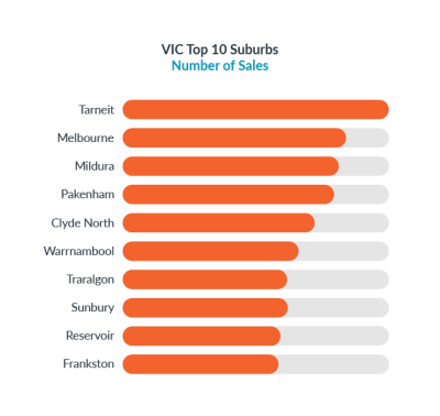 PMU_8-VIC-Top-10-Suburbs